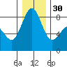 Cherry Point tide chart for Friday, December 30, 2022