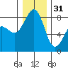 Cherry Point tide chart for Saturday, December 31, 2022