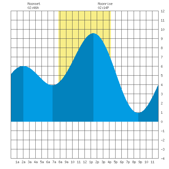 Cherry Point tide chart for Saturday, December 3, 2022