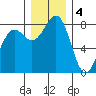 Cherry Point tide chart for Sunday, December 4, 2022
