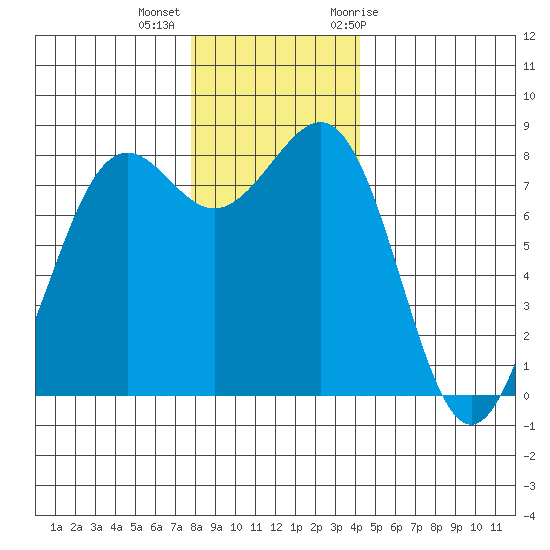 Cherry Point tide chart for Monday, December 5, 2022