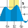 Cherry Point tide chart for Monday, December 5, 2022