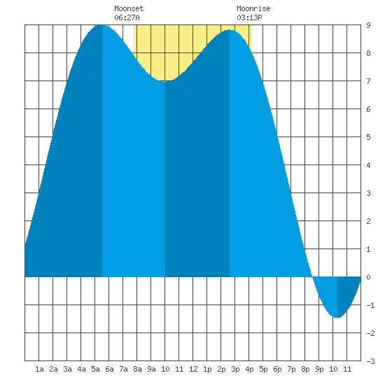 Cherry Point tide chart for Tuesday, December 6, 2022