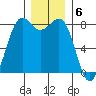 Cherry Point tide chart for Tuesday, December 6, 2022