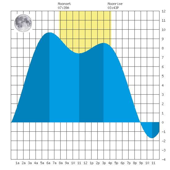 Cherry Point tide chart for Wednesday, December 7, 2022