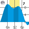 Cherry Point tide chart for Wednesday, December 7, 2022