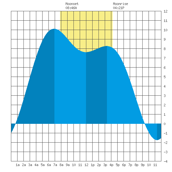 Cherry Point tide chart for Thursday, December 8, 2022