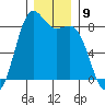 Cherry Point tide chart for Friday, December 9, 2022