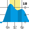Cherry Point tide chart for Tuesday, January 10, 2023