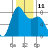Cherry Point tide chart for Wednesday, January 11, 2023