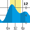 Cherry Point tide chart for Thursday, January 12, 2023