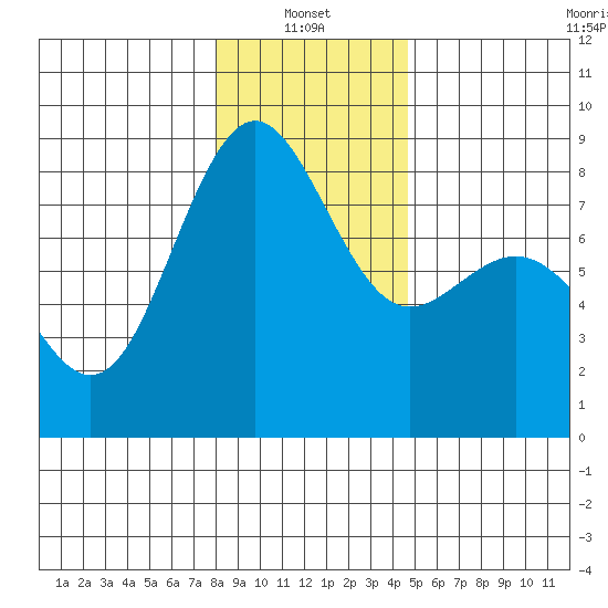Cherry Point tide chart for Friday, January 13, 2023