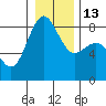 Cherry Point tide chart for Friday, January 13, 2023