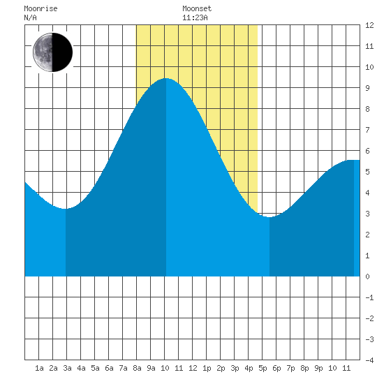 Cherry Point tide chart for Saturday, January 14, 2023