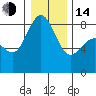 Cherry Point tide chart for Saturday, January 14, 2023