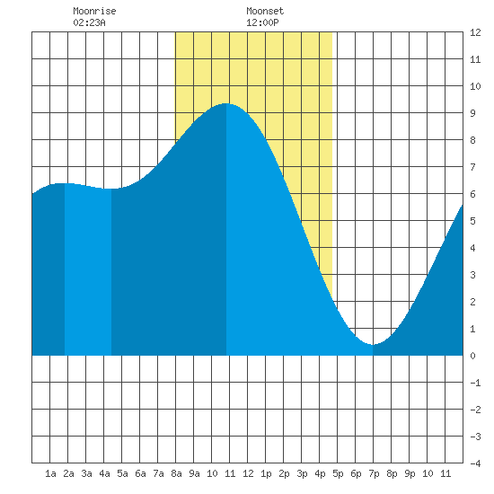 Cherry Point tide chart for Monday, January 16, 2023