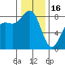 Cherry Point tide chart for Monday, January 16, 2023