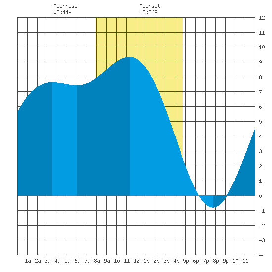 Cherry Point tide chart for Tuesday, January 17, 2023