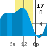 Cherry Point tide chart for Tuesday, January 17, 2023