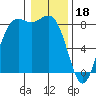 Cherry Point tide chart for Wednesday, January 18, 2023