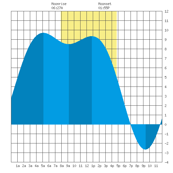 Cherry Point tide chart for Thursday, January 19, 2023
