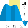 Cherry Point tide chart for Thursday, January 19, 2023