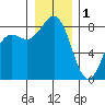 Cherry Point tide chart for Sunday, January 1, 2023