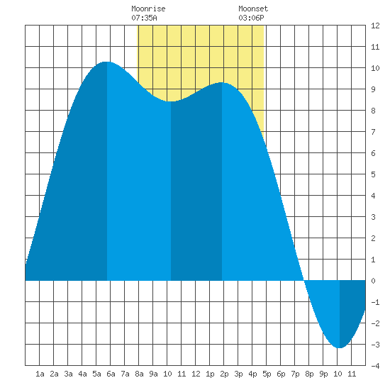 Cherry Point tide chart for Friday, January 20, 2023