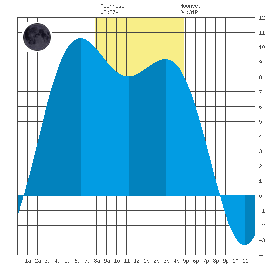 Cherry Point tide chart for Saturday, January 21, 2023