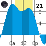 Cherry Point tide chart for Saturday, January 21, 2023