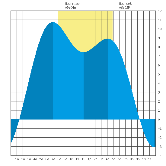Cherry Point tide chart for Sunday, January 22, 2023