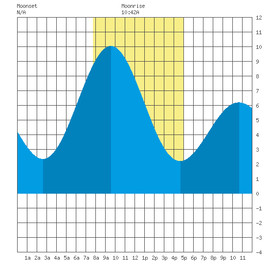 Cherry Point tide chart for Friday, January 27, 2023