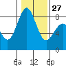 Cherry Point tide chart for Friday, January 27, 2023