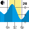 Cherry Point tide chart for Saturday, January 28, 2023