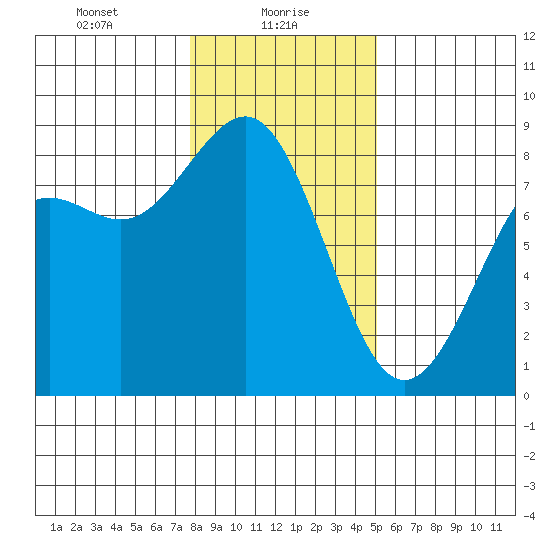 Cherry Point tide chart for Sunday, January 29, 2023