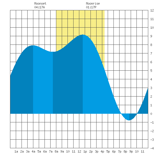 Cherry Point tide chart for Monday, January 2, 2023