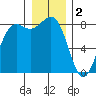 Cherry Point tide chart for Monday, January 2, 2023