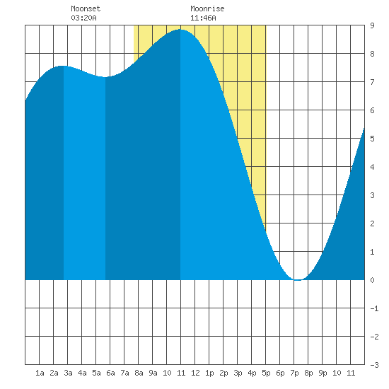 Cherry Point tide chart for Monday, January 30, 2023