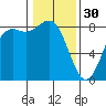 Cherry Point tide chart for Monday, January 30, 2023