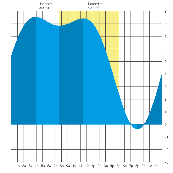 Cherry Point tide chart for Tuesday, January 31, 2023