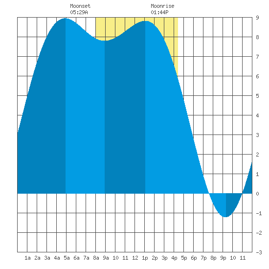 Cherry Point tide chart for Tuesday, January 3, 2023