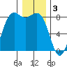 Cherry Point tide chart for Tuesday, January 3, 2023