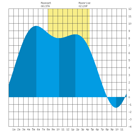 Cherry Point tide chart for Wednesday, January 4, 2023