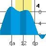 Cherry Point tide chart for Wednesday, January 4, 2023