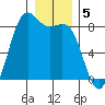 Cherry Point tide chart for Thursday, January 5, 2023