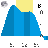Cherry Point tide chart for Friday, January 6, 2023