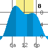 Cherry Point tide chart for Sunday, January 8, 2023