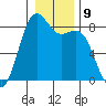 Cherry Point tide chart for Monday, January 9, 2023