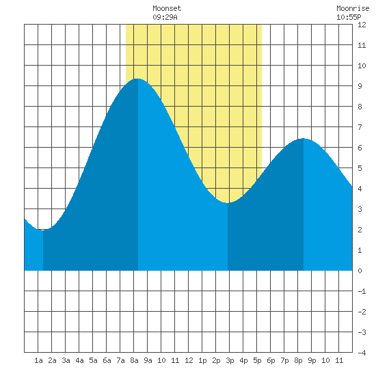 Cherry Point tide chart for Friday, February 10, 2023