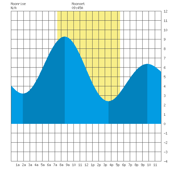 Cherry Point tide chart for Saturday, February 11, 2023